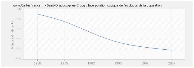 Saint-Oradoux-près-Crocq : Interpolation cubique de l'évolution de la population