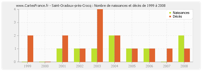 Saint-Oradoux-près-Crocq : Nombre de naissances et décès de 1999 à 2008