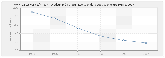Population Saint-Oradoux-près-Crocq