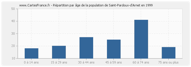 Répartition par âge de la population de Saint-Pardoux-d'Arnet en 1999