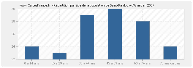 Répartition par âge de la population de Saint-Pardoux-d'Arnet en 2007