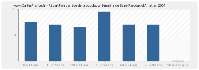 Répartition par âge de la population féminine de Saint-Pardoux-d'Arnet en 2007