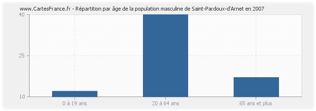 Répartition par âge de la population masculine de Saint-Pardoux-d'Arnet en 2007