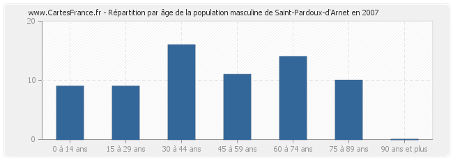 Répartition par âge de la population masculine de Saint-Pardoux-d'Arnet en 2007