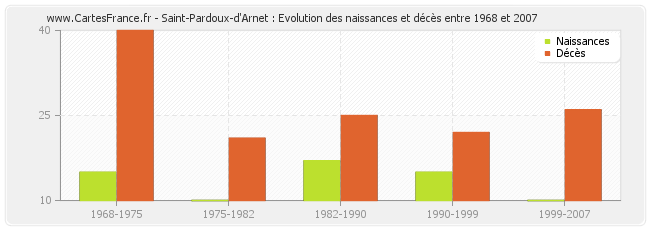 Saint-Pardoux-d'Arnet : Evolution des naissances et décès entre 1968 et 2007