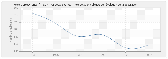 Saint-Pardoux-d'Arnet : Interpolation cubique de l'évolution de la population