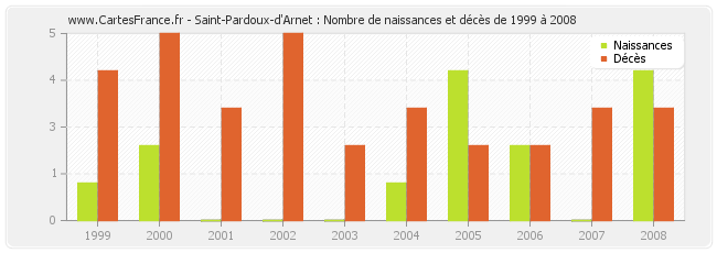 Saint-Pardoux-d'Arnet : Nombre de naissances et décès de 1999 à 2008