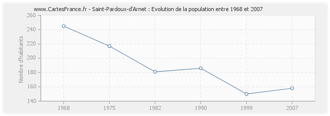 Population Saint-Pardoux-d'Arnet