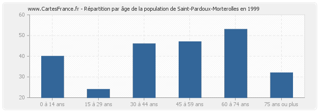 Répartition par âge de la population de Saint-Pardoux-Morterolles en 1999
