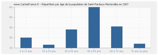 Répartition par âge de la population de Saint-Pardoux-Morterolles en 2007