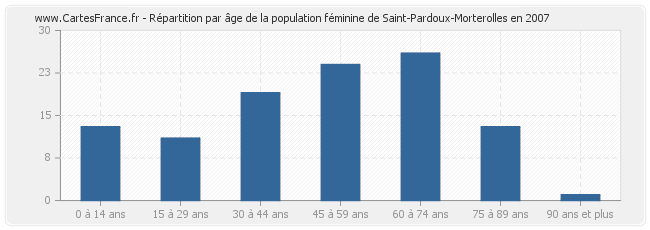Répartition par âge de la population féminine de Saint-Pardoux-Morterolles en 2007