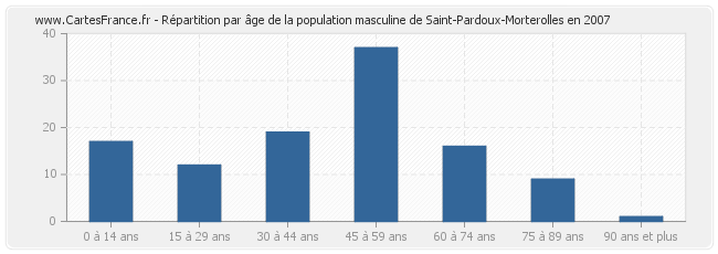 Répartition par âge de la population masculine de Saint-Pardoux-Morterolles en 2007