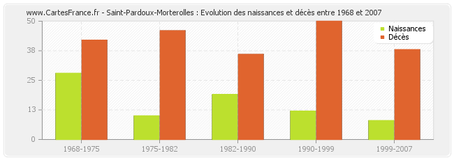 Saint-Pardoux-Morterolles : Evolution des naissances et décès entre 1968 et 2007