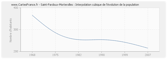 Saint-Pardoux-Morterolles : Interpolation cubique de l'évolution de la population
