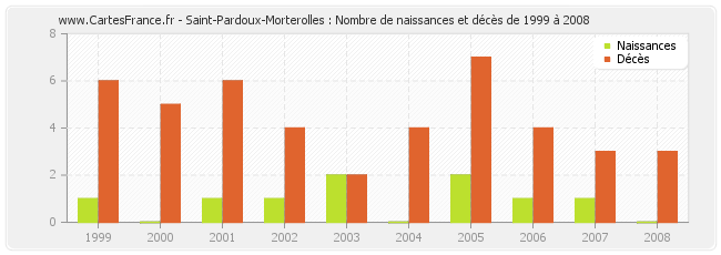 Saint-Pardoux-Morterolles : Nombre de naissances et décès de 1999 à 2008