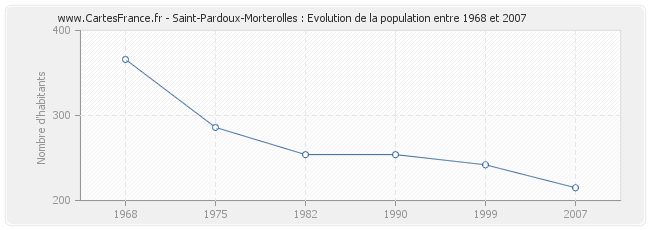 Population Saint-Pardoux-Morterolles