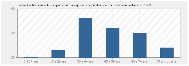 Répartition par âge de la population de Saint-Pardoux-le-Neuf en 1999