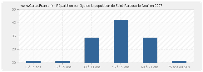 Répartition par âge de la population de Saint-Pardoux-le-Neuf en 2007