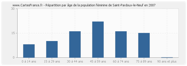 Répartition par âge de la population féminine de Saint-Pardoux-le-Neuf en 2007