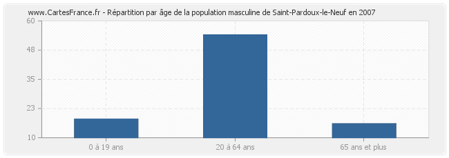 Répartition par âge de la population masculine de Saint-Pardoux-le-Neuf en 2007