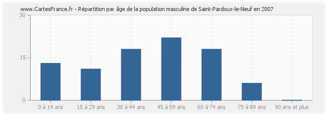 Répartition par âge de la population masculine de Saint-Pardoux-le-Neuf en 2007