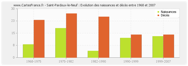 Saint-Pardoux-le-Neuf : Evolution des naissances et décès entre 1968 et 2007