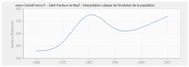 Saint-Pardoux-le-Neuf : Interpolation cubique de l'évolution de la population