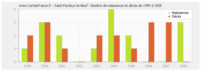 Saint-Pardoux-le-Neuf : Nombre de naissances et décès de 1999 à 2008