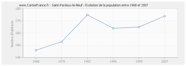 Population Saint-Pardoux-le-Neuf