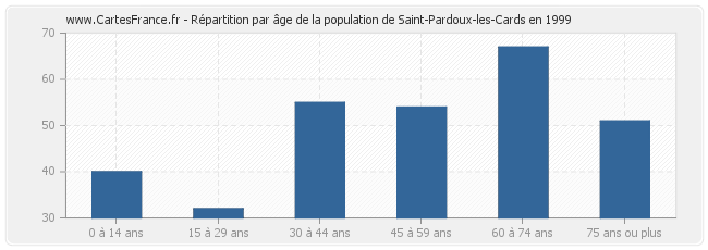 Répartition par âge de la population de Saint-Pardoux-les-Cards en 1999