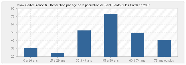 Répartition par âge de la population de Saint-Pardoux-les-Cards en 2007
