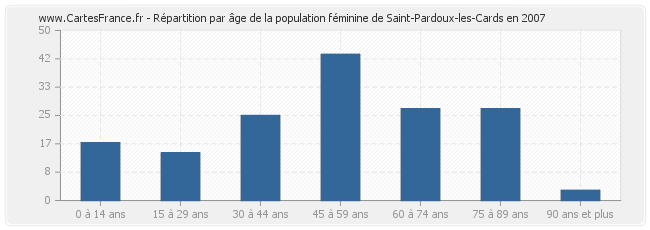Répartition par âge de la population féminine de Saint-Pardoux-les-Cards en 2007