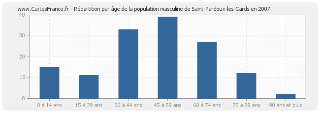 Répartition par âge de la population masculine de Saint-Pardoux-les-Cards en 2007