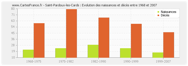 Saint-Pardoux-les-Cards : Evolution des naissances et décès entre 1968 et 2007
