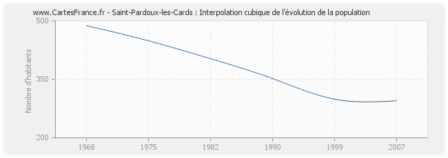 Saint-Pardoux-les-Cards : Interpolation cubique de l'évolution de la population