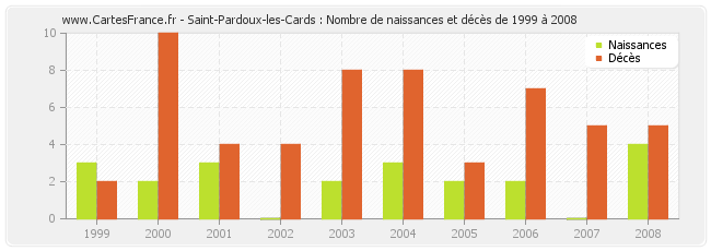 Saint-Pardoux-les-Cards : Nombre de naissances et décès de 1999 à 2008