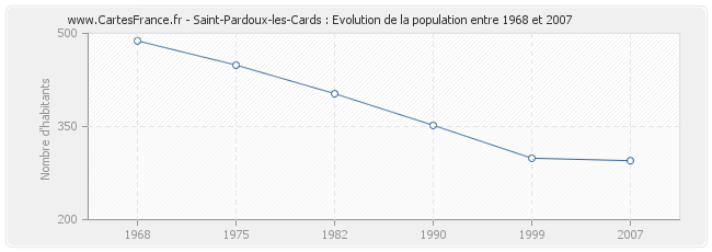 Population Saint-Pardoux-les-Cards