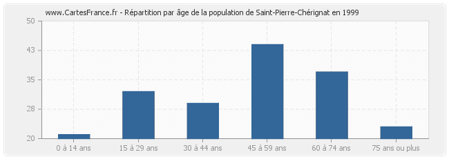 Répartition par âge de la population de Saint-Pierre-Chérignat en 1999