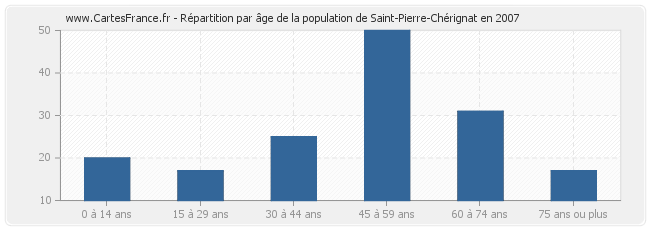 Répartition par âge de la population de Saint-Pierre-Chérignat en 2007