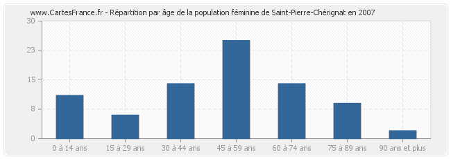 Répartition par âge de la population féminine de Saint-Pierre-Chérignat en 2007