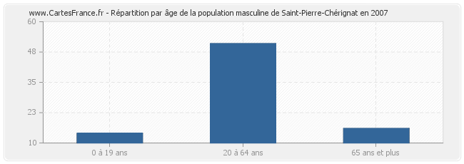 Répartition par âge de la population masculine de Saint-Pierre-Chérignat en 2007