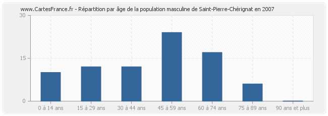 Répartition par âge de la population masculine de Saint-Pierre-Chérignat en 2007