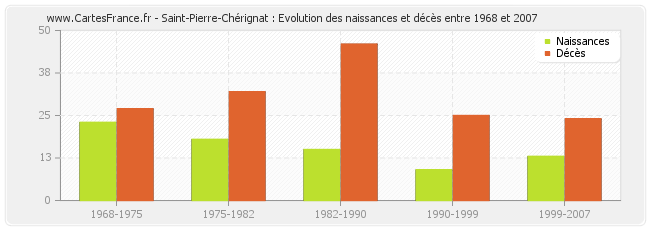 Saint-Pierre-Chérignat : Evolution des naissances et décès entre 1968 et 2007