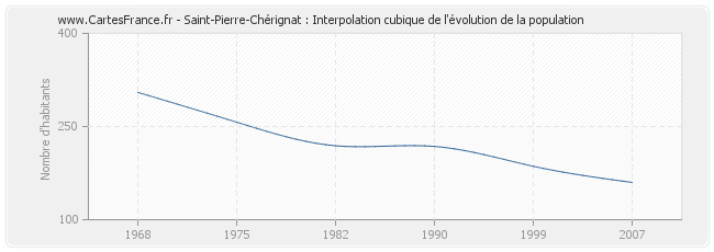 Saint-Pierre-Chérignat : Interpolation cubique de l'évolution de la population
