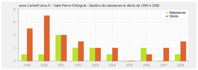 Saint-Pierre-Chérignat : Nombre de naissances et décès de 1999 à 2008