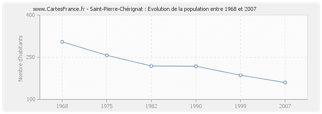 Population Saint-Pierre-Chérignat