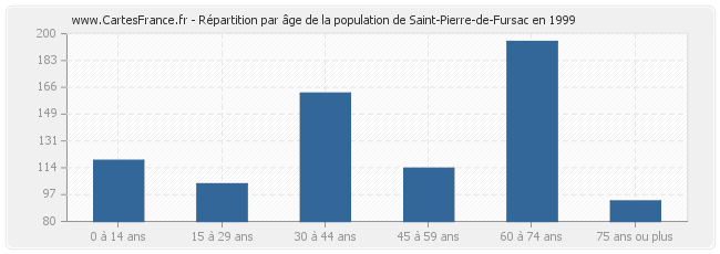 Répartition par âge de la population de Saint-Pierre-de-Fursac en 1999