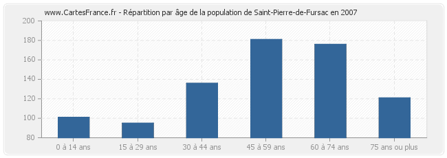 Répartition par âge de la population de Saint-Pierre-de-Fursac en 2007