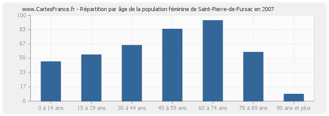 Répartition par âge de la population féminine de Saint-Pierre-de-Fursac en 2007