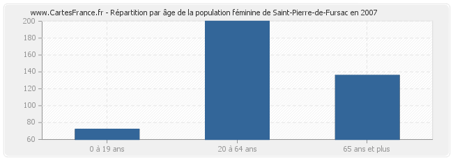 Répartition par âge de la population féminine de Saint-Pierre-de-Fursac en 2007